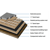 Cross-section diagram of a heated paver installation system, showing layers from top to bottom: Selected pavers, 1/2" sand layer, heated paving system mat, 3/4" sand layer, Gator Base panels, compacted bedding layer, Gator Fabric GF 4,4, and compacted native soil.