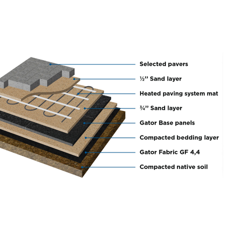 Cross-section diagram of a heated paver installation system, showing layers from top to bottom: Selected pavers, 1/2" sand layer, heated paving system mat, 3/4" sand layer, Gator Base panels, compacted bedding layer, Gator Fabric GF 4,4, and compacted native soil.